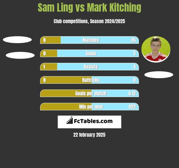 Sam Ling vs Mark Kitching h2h player stats