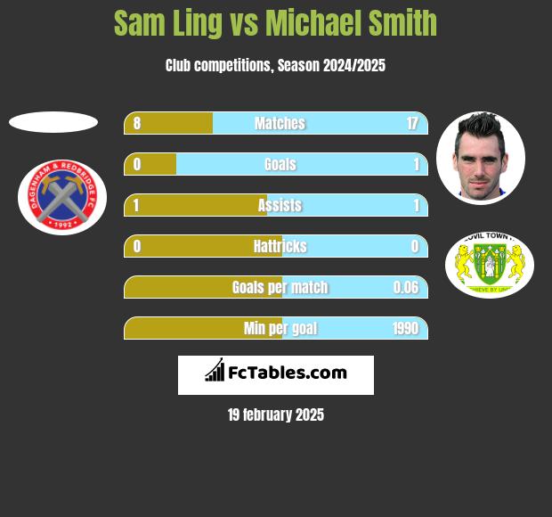 Sam Ling vs Michael Smith h2h player stats