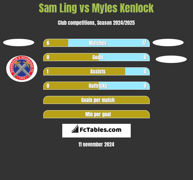 Sam Ling vs Myles Kenlock h2h player stats