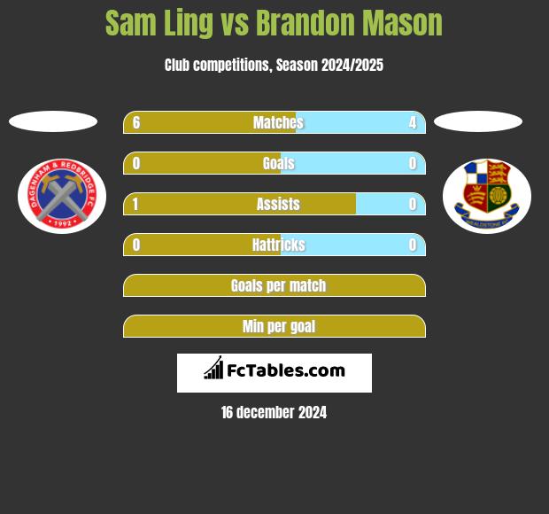 Sam Ling vs Brandon Mason h2h player stats