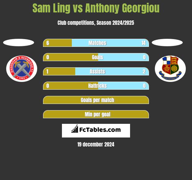 Sam Ling vs Anthony Georgiou h2h player stats