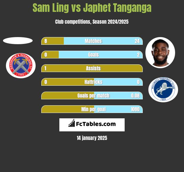 Sam Ling vs Japhet Tanganga h2h player stats