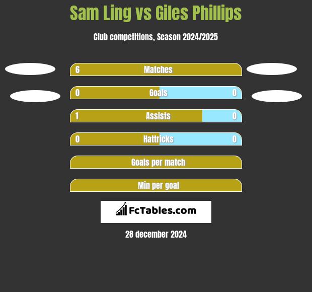 Sam Ling vs Giles Phillips h2h player stats