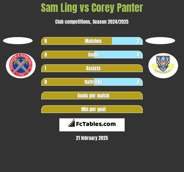 Sam Ling vs Corey Panter h2h player stats