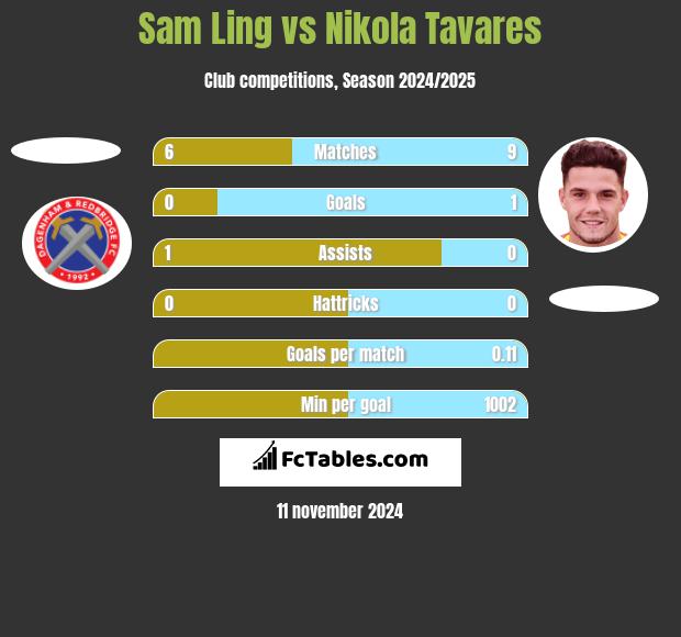 Sam Ling vs Nikola Tavares h2h player stats