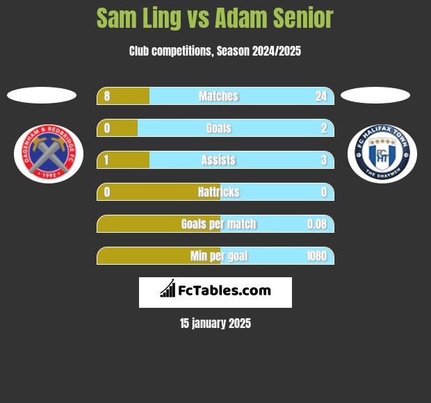 Sam Ling vs Adam Senior h2h player stats