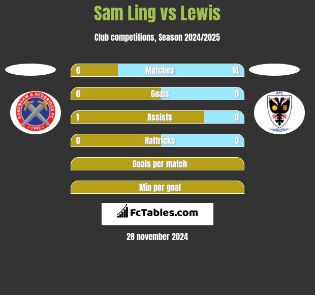 Sam Ling vs Lewis h2h player stats