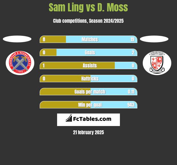 Sam Ling vs D. Moss h2h player stats