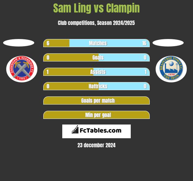 Sam Ling vs Clampin h2h player stats