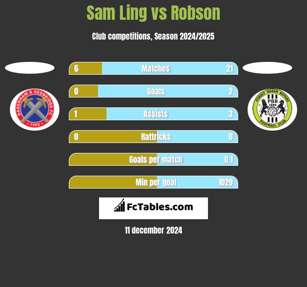 Sam Ling vs Robson h2h player stats