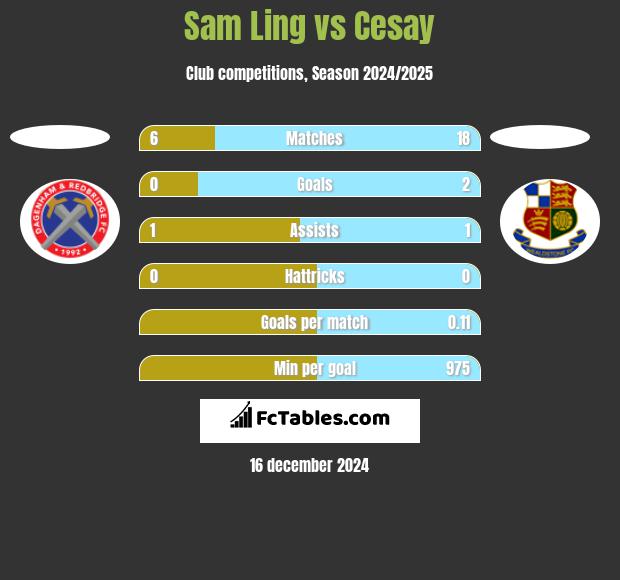 Sam Ling vs Cesay h2h player stats