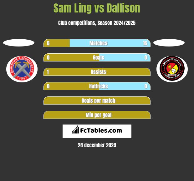 Sam Ling vs Dallison h2h player stats