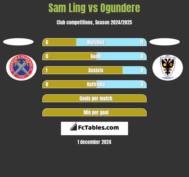 Sam Ling vs Ogundere h2h player stats