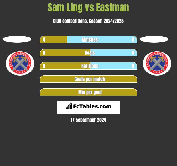 Sam Ling vs Eastman h2h player stats