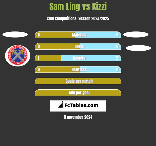 Sam Ling vs Kizzi h2h player stats