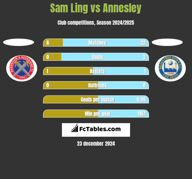 Sam Ling vs Annesley h2h player stats