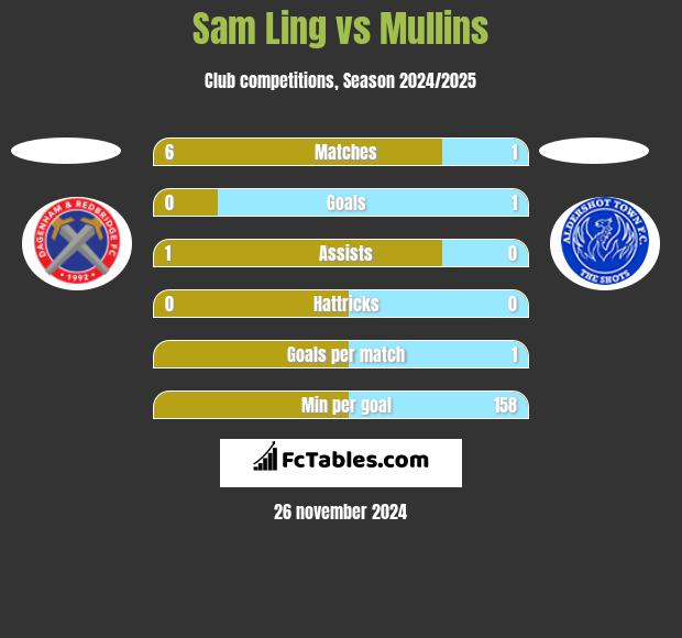 Sam Ling vs Mullins h2h player stats