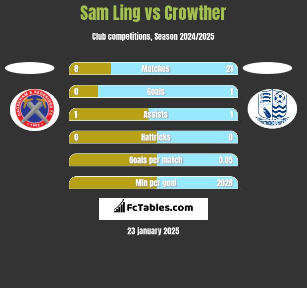 Sam Ling vs Crowther h2h player stats