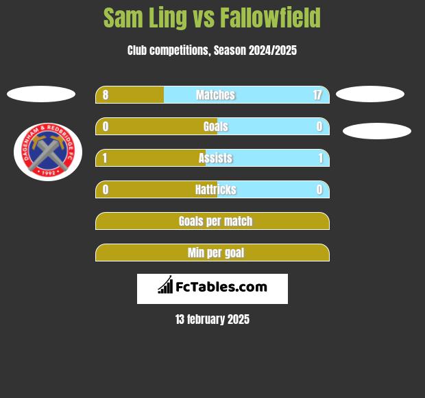 Sam Ling vs Fallowfield h2h player stats