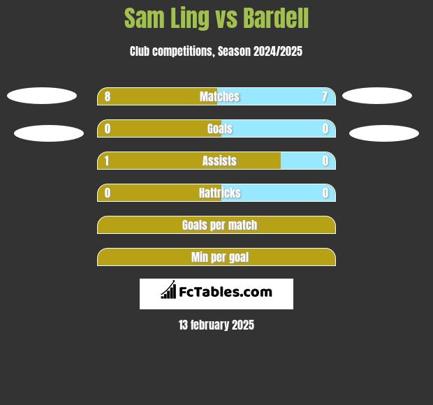 Sam Ling vs Bardell h2h player stats