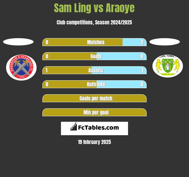 Sam Ling vs Araoye h2h player stats