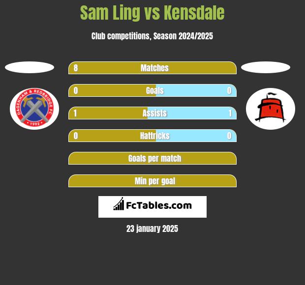 Sam Ling vs Kensdale h2h player stats