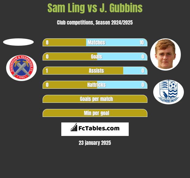 Sam Ling vs J. Gubbins h2h player stats