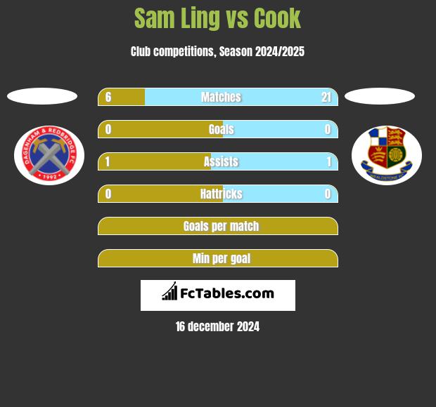 Sam Ling vs Cook h2h player stats