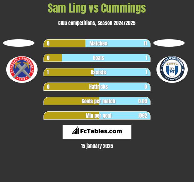 Sam Ling vs Cummings h2h player stats