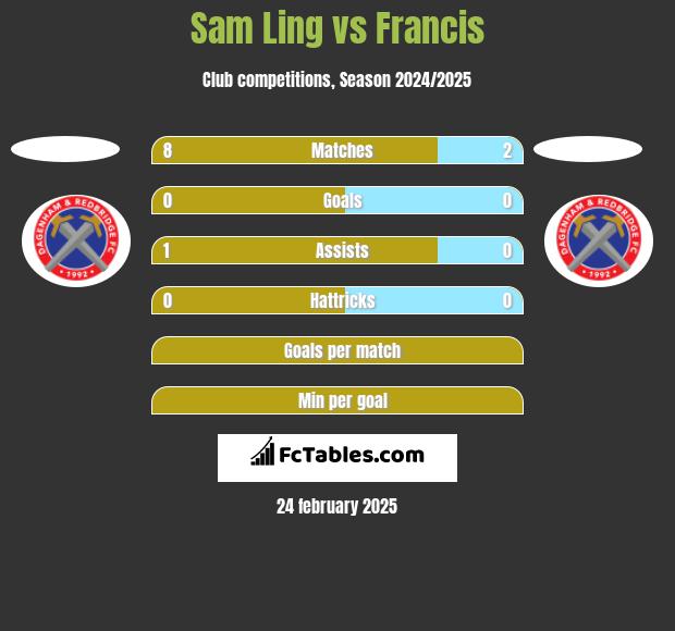 Sam Ling vs Francis h2h player stats