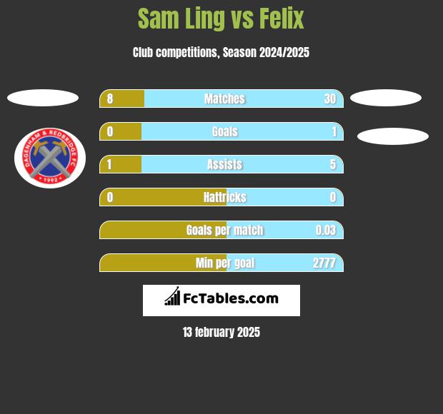 Sam Ling vs Felix h2h player stats