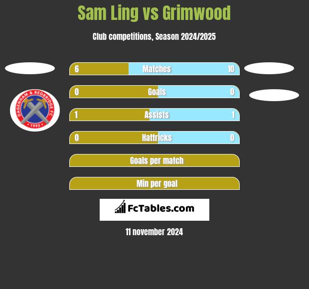 Sam Ling vs Grimwood h2h player stats