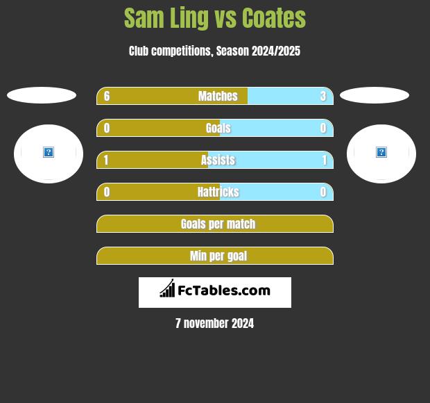 Sam Ling vs Coates h2h player stats