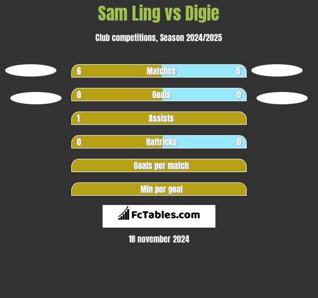 Sam Ling vs Digie h2h player stats