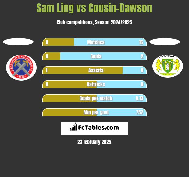 Sam Ling vs Cousin-Dawson h2h player stats