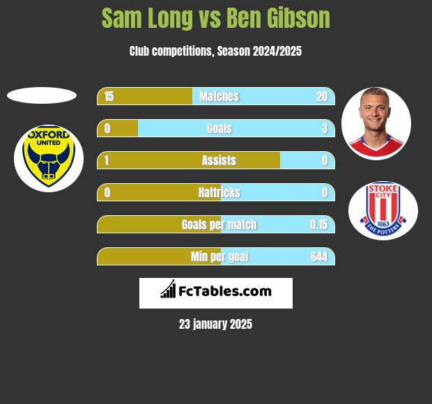 Sam Long vs Ben Gibson h2h player stats