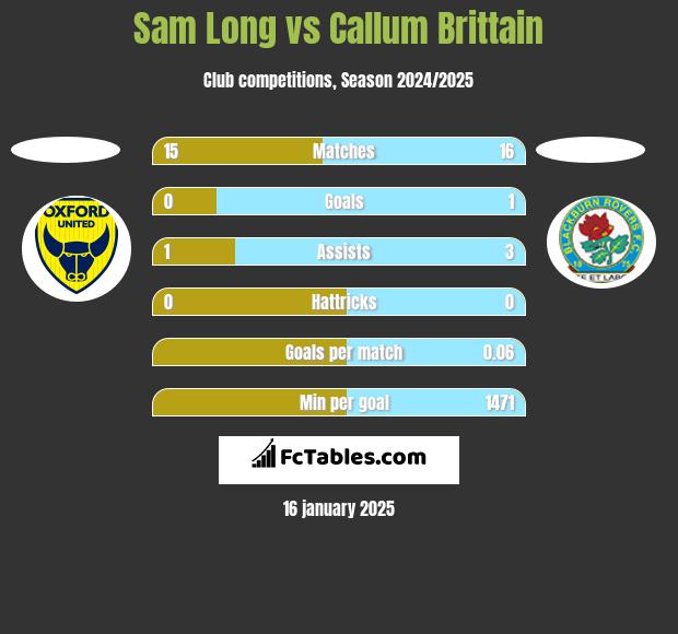 Sam Long vs Callum Brittain h2h player stats