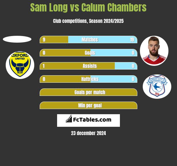 Sam Long vs Calum Chambers h2h player stats