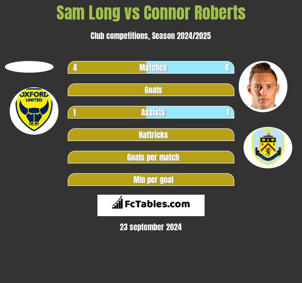 Sam Long vs Connor Roberts h2h player stats