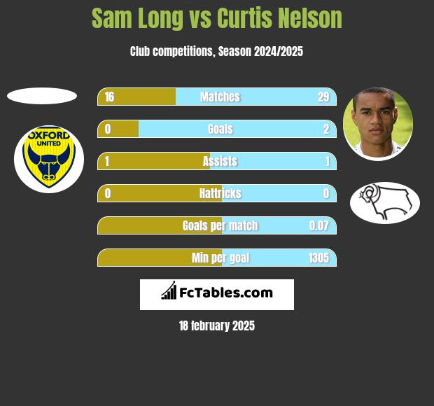 Sam Long vs Curtis Nelson h2h player stats