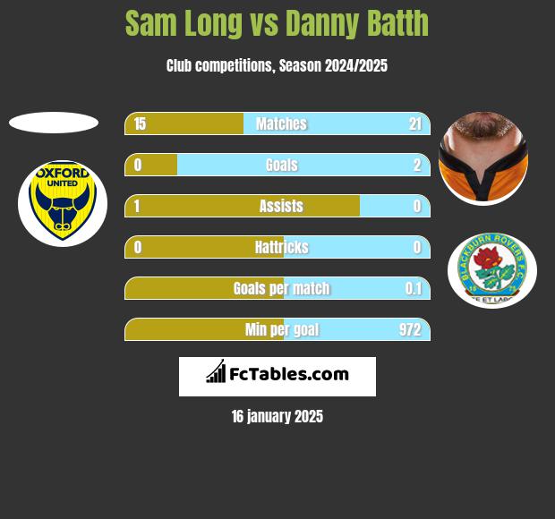 Sam Long vs Danny Batth h2h player stats