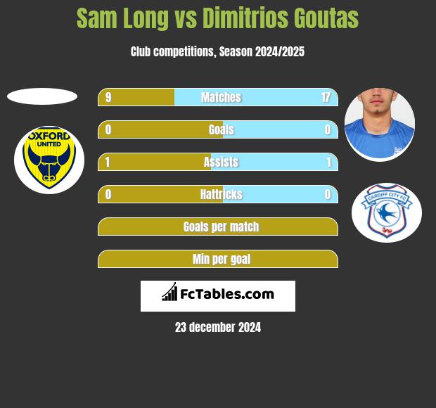 Sam Long vs Dimitrios Goutas h2h player stats