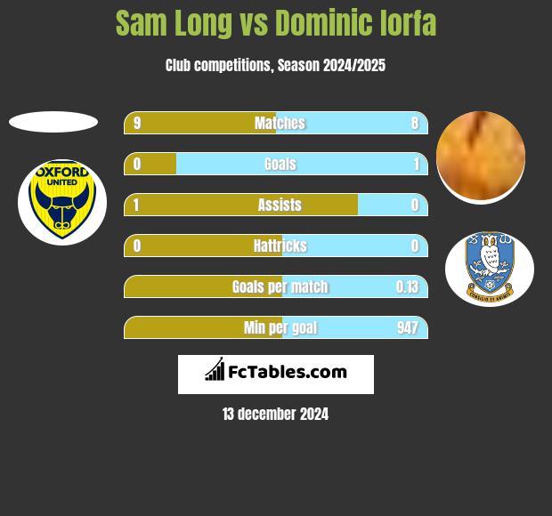 Sam Long vs Dominic Iorfa h2h player stats