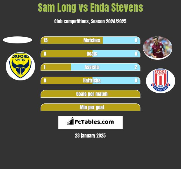 Sam Long vs Enda Stevens h2h player stats