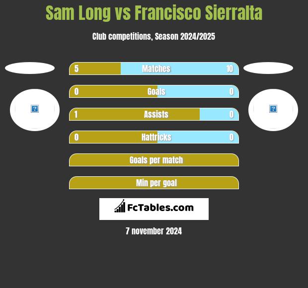 Sam Long vs Francisco Sierralta h2h player stats