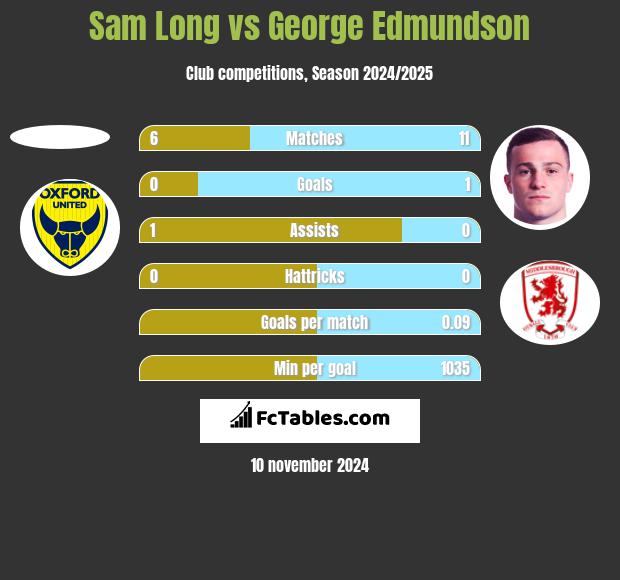 Sam Long vs George Edmundson h2h player stats