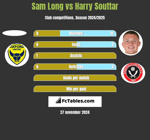 Sam Long vs Harry Souttar h2h player stats