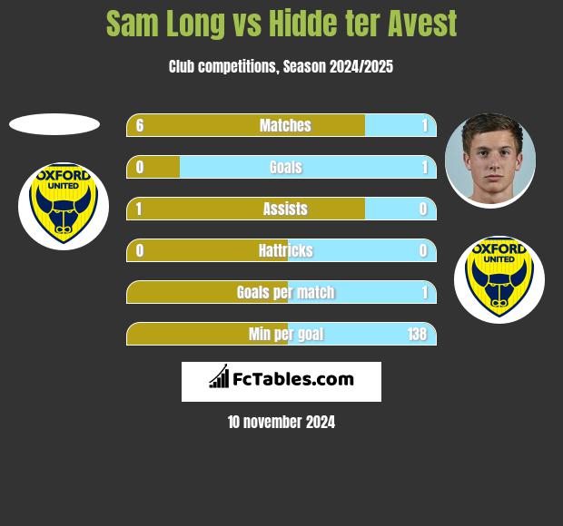 Sam Long vs Hidde ter Avest h2h player stats