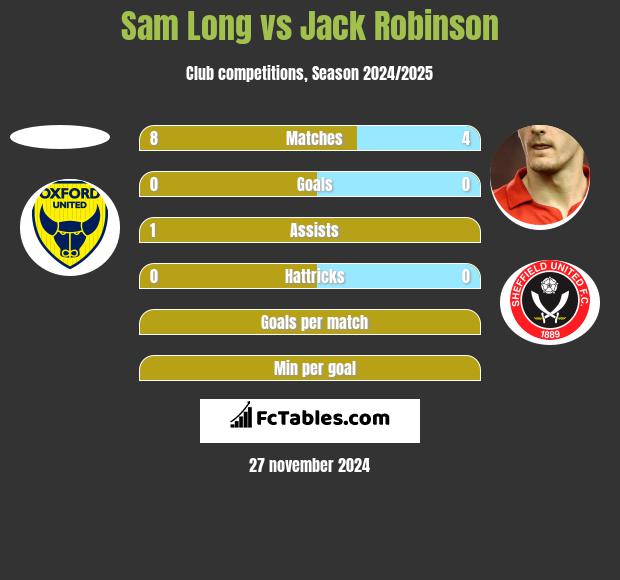 Sam Long vs Jack Robinson h2h player stats