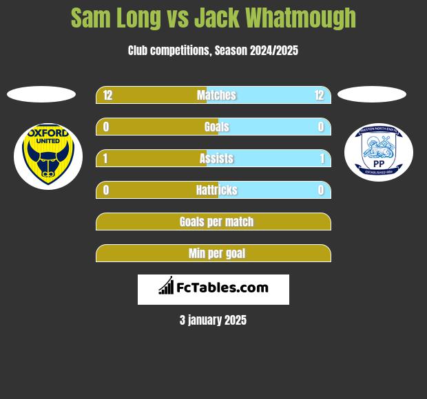 Sam Long vs Jack Whatmough h2h player stats